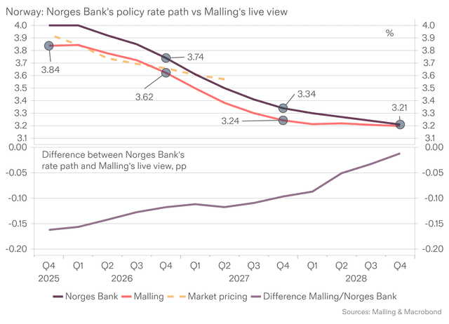 Uendret rente fra Norges Bank neste uke